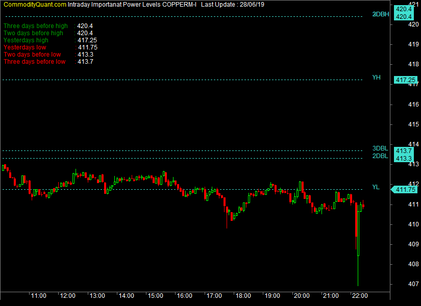 Copper Mini Chart