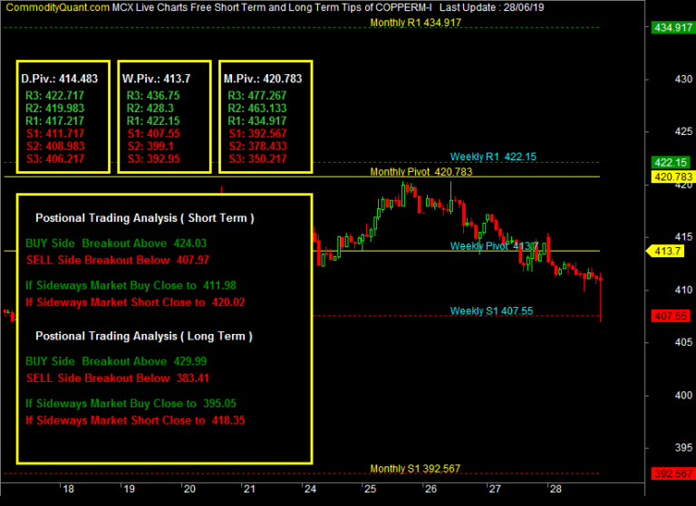 Mcx Commodity Eod Charts Free