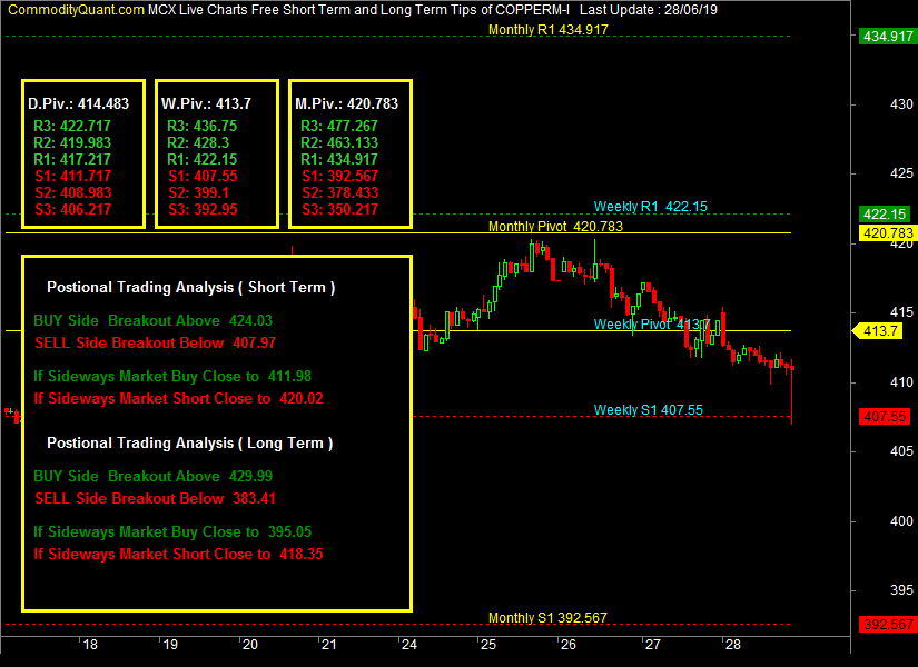 MCX Copper Mini Historical Price Chart