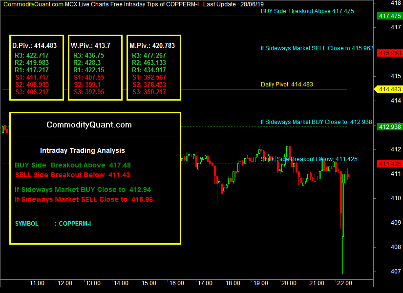 MCX Copper Mini LIVE CHART