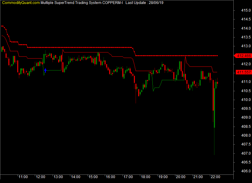 MCX Copper Mini Live Price Chart