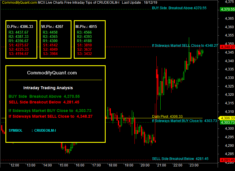 MCX Oil Chart - Crude Oil Mini Price Chart Historical