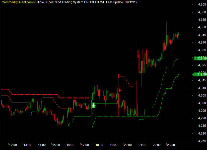 MCX Crude Oil Mini Live Price Chart