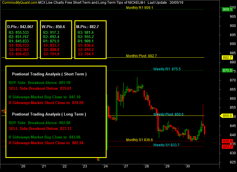 MCX Nickel Mini Historical Price Chart