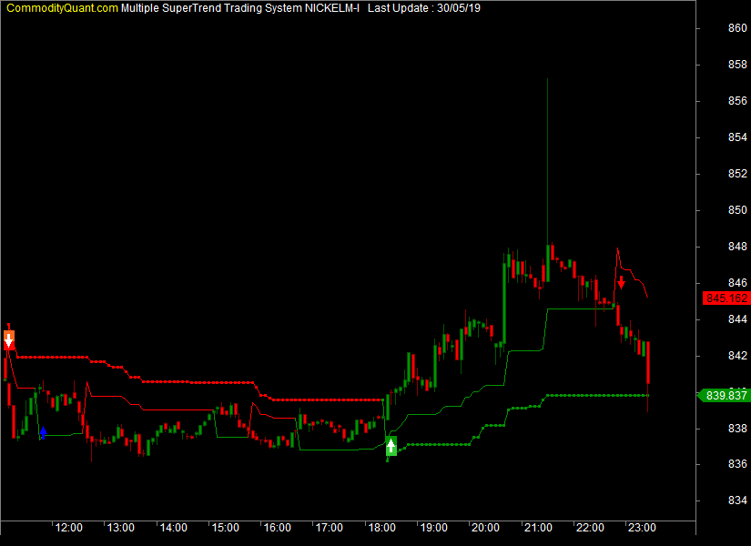 MCX Nickel Mini Live Price Chart