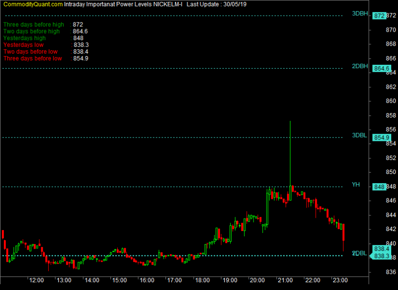 MCX Nickel Mini Live Chart Nickel Mini Price Chart Today