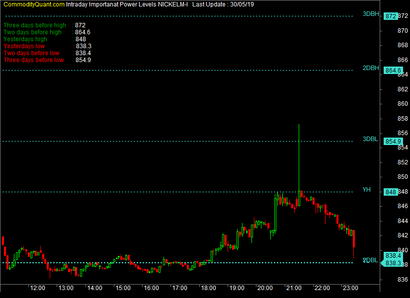 Nickel Mini Chart